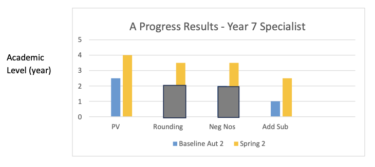 Student A: Year 7 Specialist Provision Case Study