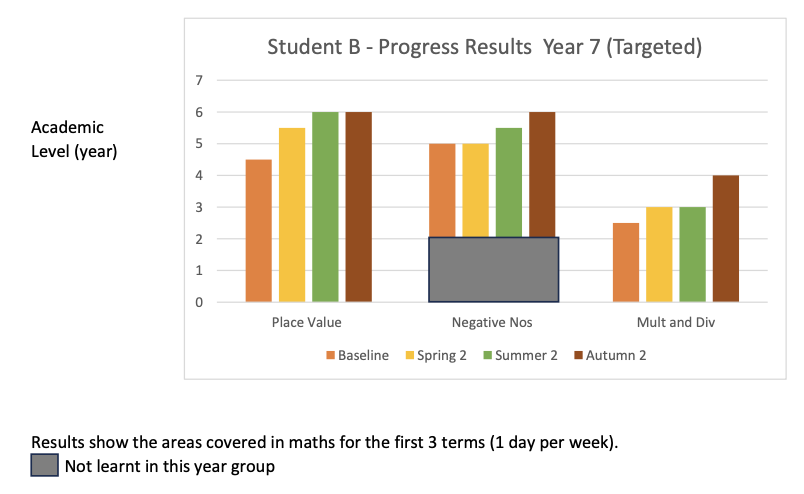 The School Consultancy Tutoring Programme Student B: Year 7 Targeted Provision case study