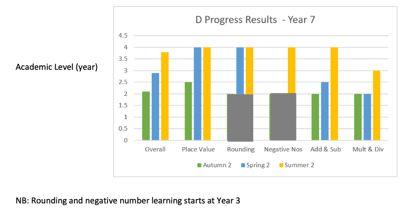 The School Consultancy Tutoring Programme Student D: Year 7 Specialist Provision case study