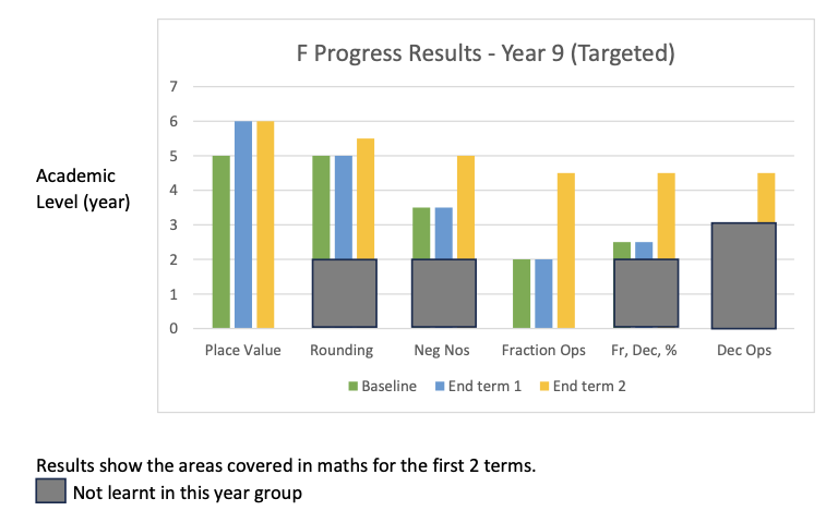 The School Consultancy Tutoring Programme Student F: Year 9 Targeted Provision case study